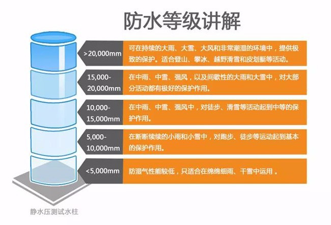 挑選沖鋒衣的時候必須要注意的幾個問題
