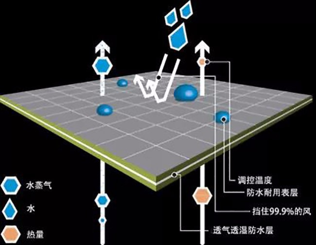 挑選沖鋒衣的時候必須要注意的幾個問題